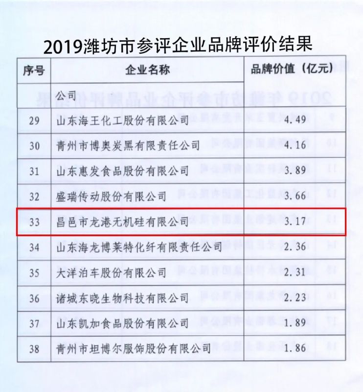 龍港硅業(yè)成功入選“山東省制造業(yè)高端品牌培育企業(yè)”！